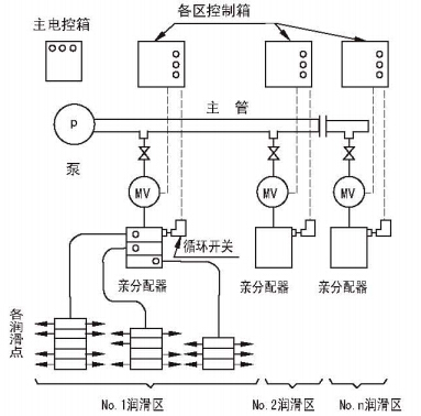 单线式集中润滑系统